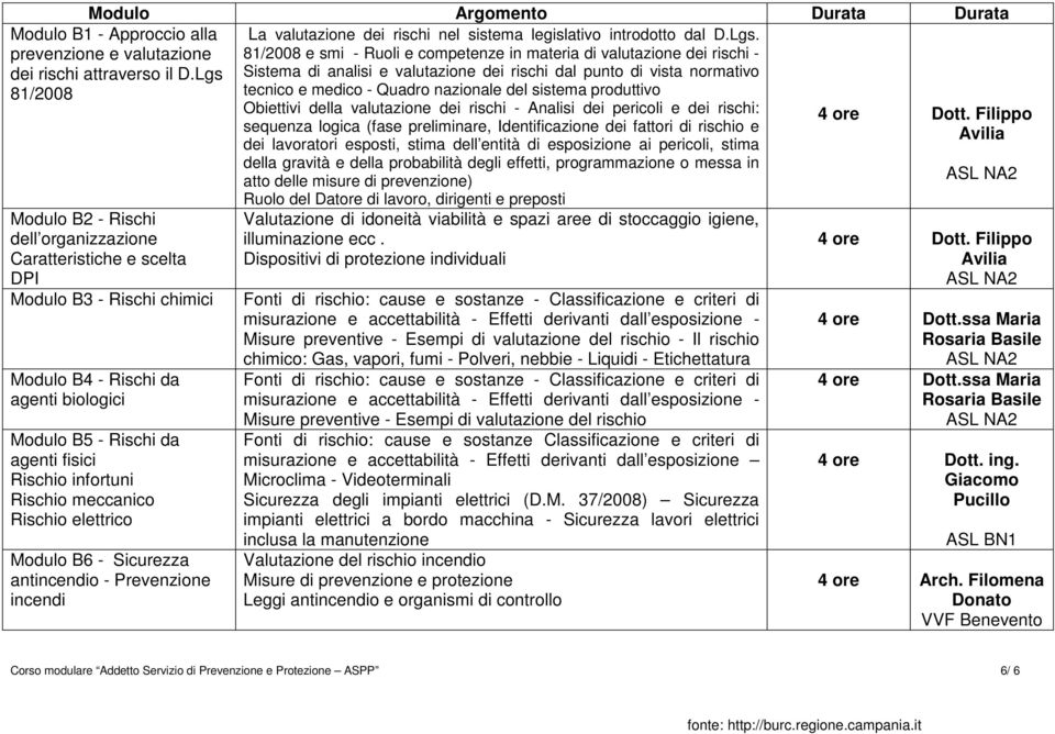 produttivo Obiettivi della valutazione dei rischi - Analisi dei pericoli e dei rischi: 4 ore Dott.