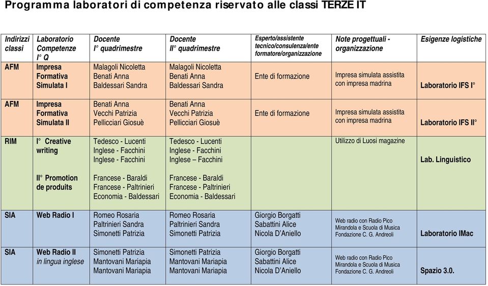 Formativa Simulata II Vecchi Patrizia Vecchi Patrizia Ente di formazione Impresa simulata assistita con impresa madrina Laboratorio IFS II RIM I Creative writing Tedesco - Lucenti Inglese - Facchini