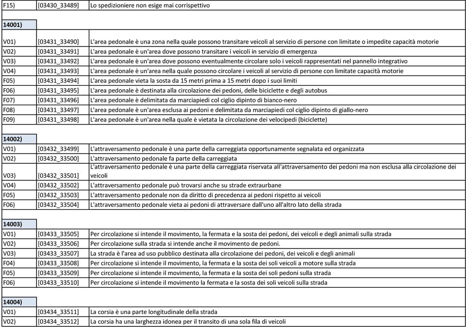 eventualmente circolare solo i veicoli rappresentati nel pannello integrativo V04) [03431_33493] L'area pedonale è un'area nella quale possono circolare i veicoli al servizio di persone con limitate