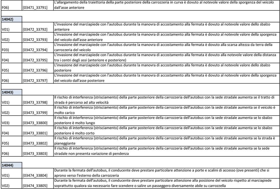 è dovuto al notevole valore dello sbalzo anteriore L'invasione del marciapiede con l'autobus durante la manovra di accostamento alla fermata è dovuto al notevole valore della sporgenza del veicolo