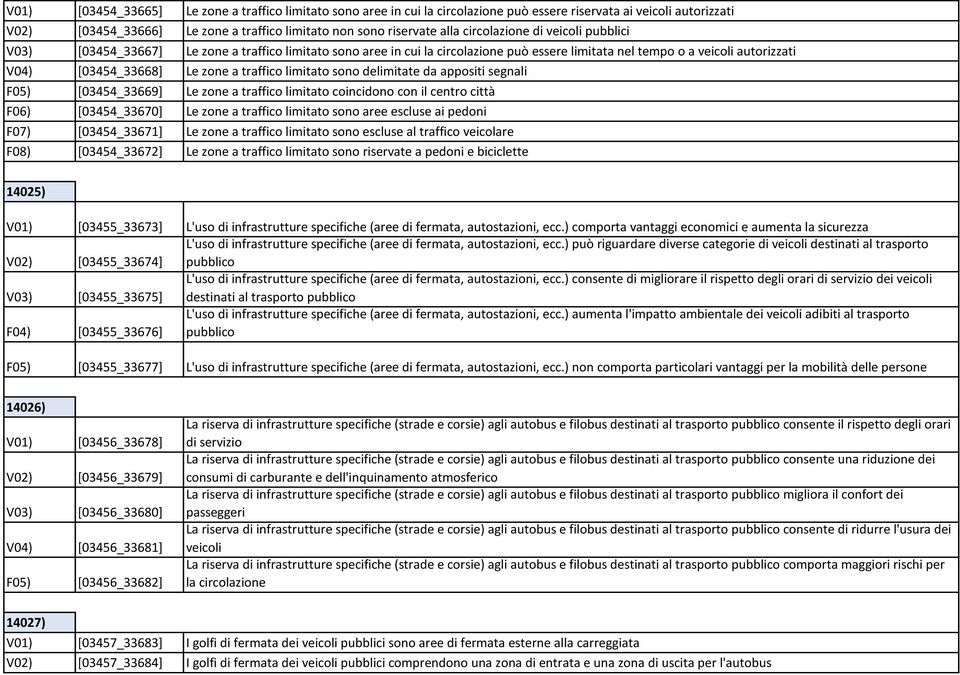 traffico limitato sono delimitate da appositi segnali F05) [03454_33669] Le zone a traffico limitato coincidono con il centro città F06) [03454_33670] Le zone a traffico limitato sono aree escluse ai