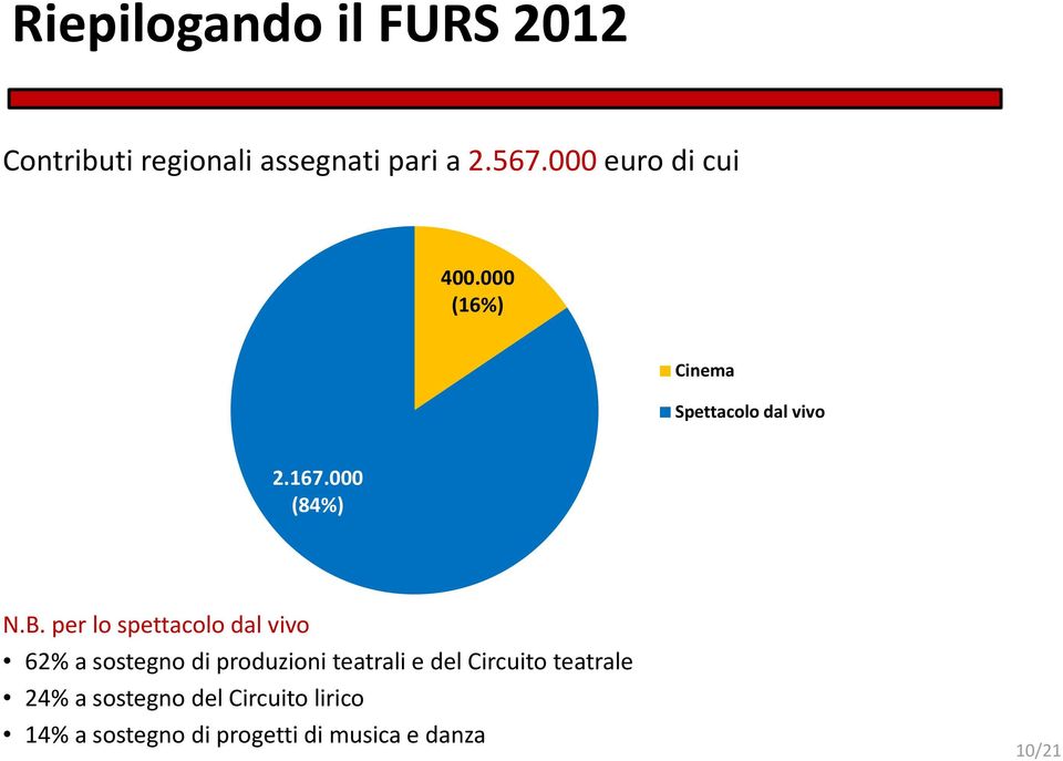 per lo spettacolo dal vivo 62% a sostegno di produzioni teatrali e del Circuito