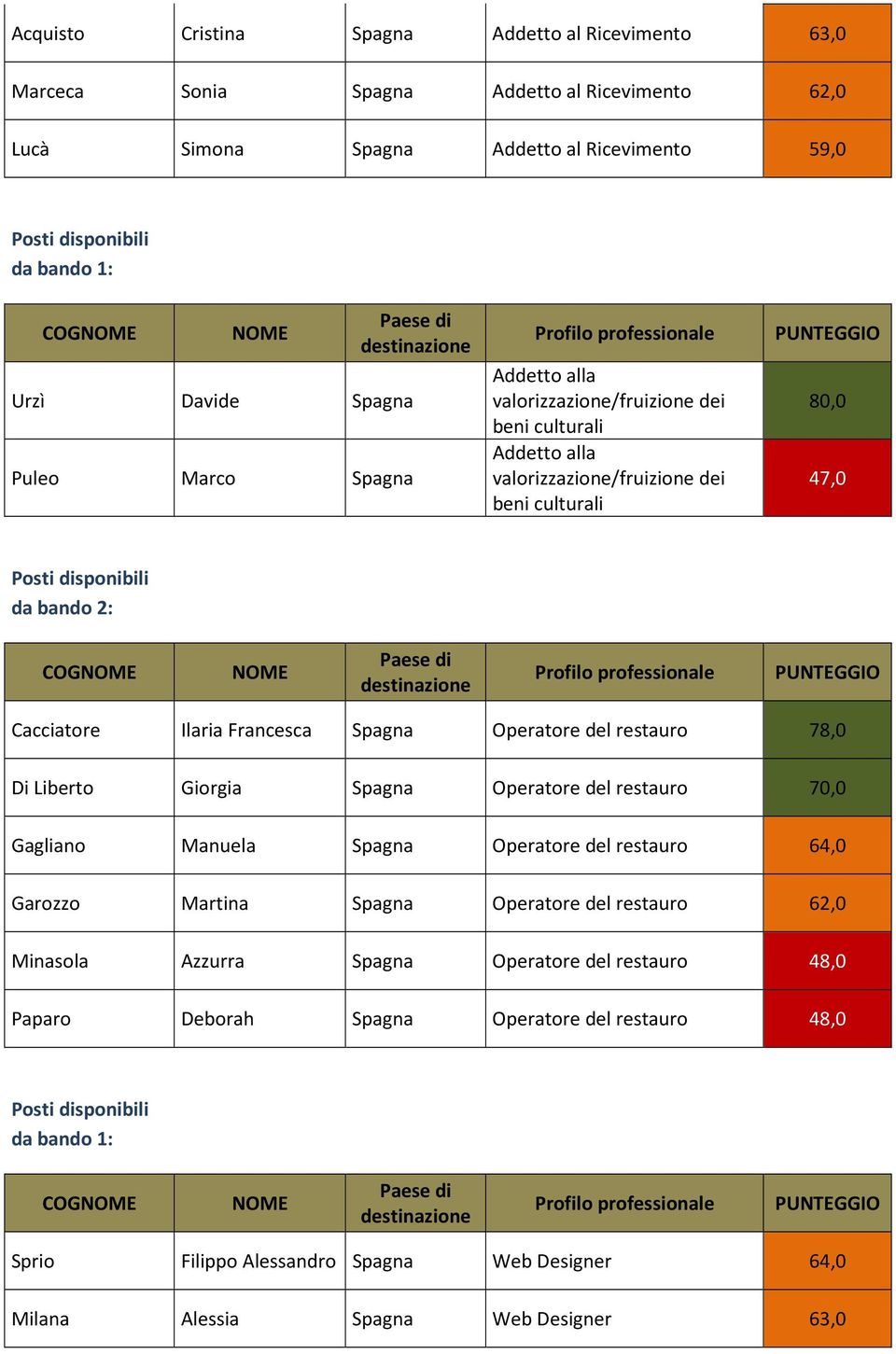 restauro 70,0 Gagliano Manuela Spagna Operatore del restauro 64,0 Garozzo Martina Spagna Operatore del restauro 62,0 Minasola Azzurra Spagna Operatore