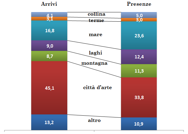 Fig. 5 - Mare e montagna allungano la vacanza permanenza media dei turisti stranieri in Italia per destinazione (n.