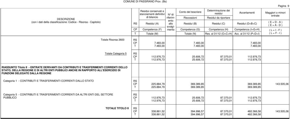 483,00 7.483,00 7.483,00 7.483,00 7.483,00 otale Categoria 5 112.976,73 112.