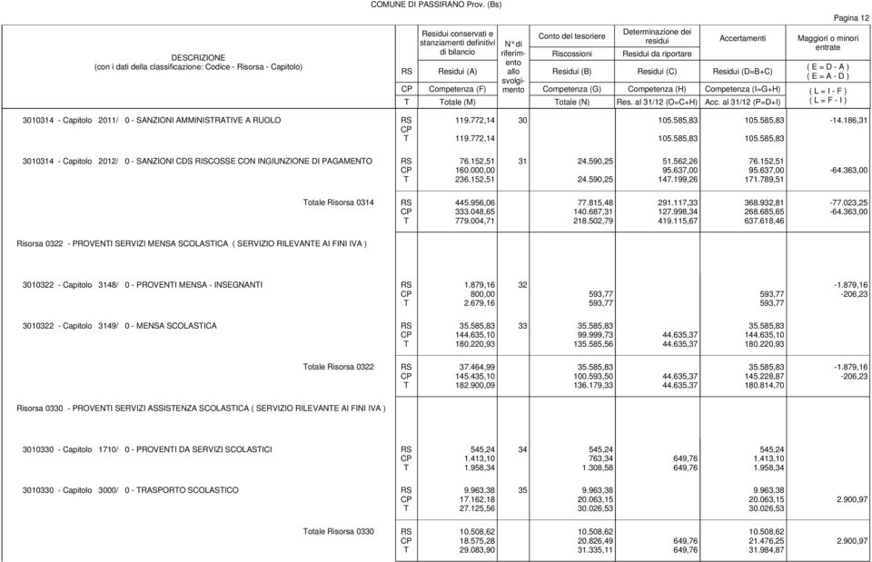 al 31/12 (P=D+I) ( L = F - I ) 3010314 - Capitolo 2011/ 0 - SANZIONI AMMINISRAIVE A RUOLO 119.772,14 119.772,14 30 105.585,83 105.585,83 105.585,83 105.585,83-14.