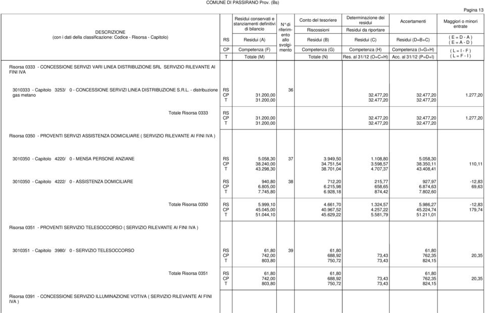 al 31/12 (P=D+I) ( L = F - I ) Risorsa 0333 - CONCESSIONE SERVIZI VARI LINEA DISRIBUZIONE SRL SERVIZIO RILEVANE AI FINI IVA 3010333 - Capitolo 3253/ 0 - CONCESSIONE SERVIZI LINEA DISRIBUZIONE S.R.L. - distribuzione gas metano 31.