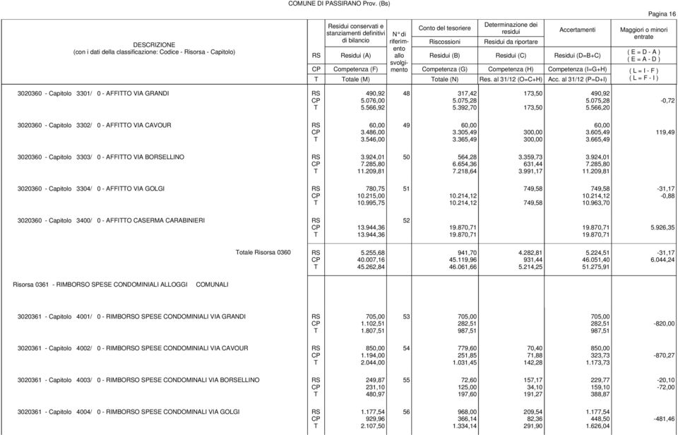 al 31/12 (P=D+I) ( L = F - I ) 3020360 - Capitolo 3301/ 0 - AFFIO VIA GRANDI 490,92 5.076,00 5.566,92 48 317,42 5.075,28 5.392,70 173,50 173,50 490,92 5.075,28 5.566,20-0,72 3020360 - Capitolo 3302/ 0 - AFFIO VIA CAVOUR 60,00 3.