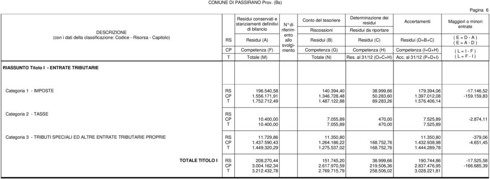 al 31/12 (P=D+I) ( L = F - I ) RIASSUNO itolo I - ENRAE RIBUARIE Categoria 1 - IMPOSE 196.540,58 1.556.171,91 1.752.712,49 140.394,40 1.346.728,48 1.487.122,88 38.999,66 50.283,60 89.283,26 179.