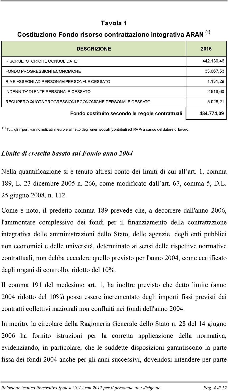 028,21 Fondo costituito secondo le regole contrattuali 484.774,09 (1) Tutti gli importi vanno indicati in euro e al netto degli oneri sociali (contributi ed IRAP) a carico del datore di lavoro.