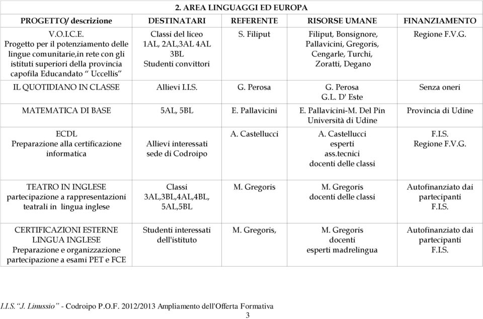 EUROPA PROGETTO/ descrizione DESTINATARI REFERENTE RISORSE UMANE FINANZIAMENTO V.O.I.C.E. Progetto per il potenziamento delle lingue comunitarie,in rete con gli istituti superiori della provincia capofila Educandato Uccellis Classi del liceo 1AL, 2AL,3AL 4AL 3BL Studenti convittori S.