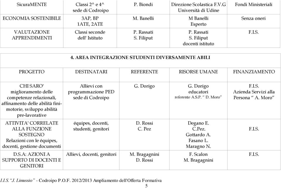 AREA INTEGRAZIONE STUDENTI DIVERSAMENTE ABILI PROGETTO DESTINATARI REFERENTE RISORSE UMANE FINANZIAMENTO CHI SARO' miglioramento delle competenze relazionali, affinamento delle abilità finimotorie,