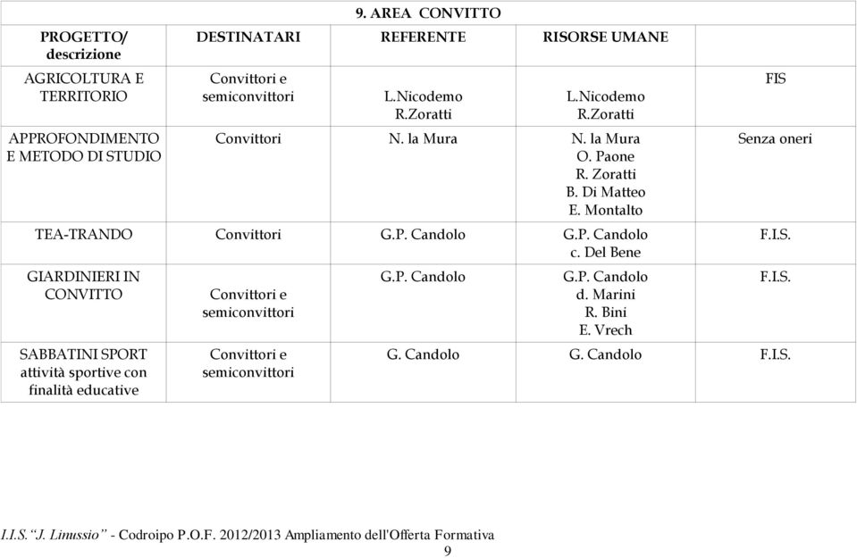 la Mura N. la Mura O. Paone R. Zoratti B. Di Matteo E. Montalto TEA-TRANDO Convittori G.P. Candolo G.P. Candolo c.