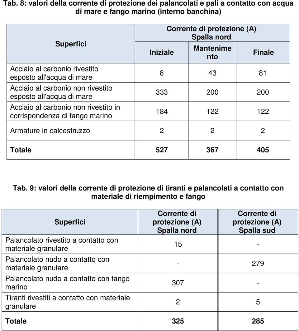 43 81 333 200 200 184 122 122 Armature in calcestruzzo 2 2 2 Totale 527 367 405 Tab.