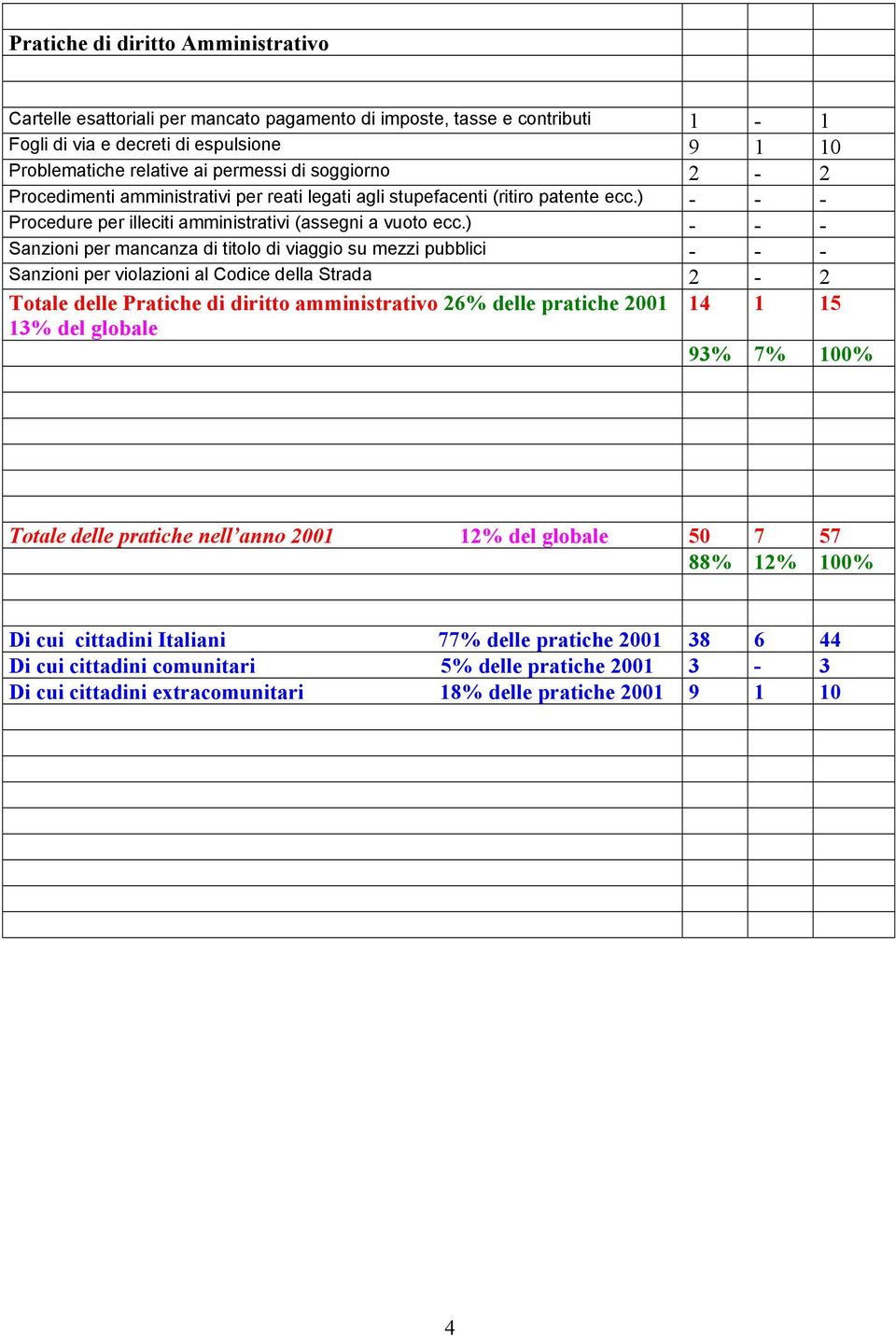 ) - - - Sanzioni per mancanza di titolo di viaggio su mezzi pubblici - - - Sanzioni per violazioni al Codice della Strada 2-2 Totale delle Pratiche di diritto amministrativo 26% delle pratiche 2001