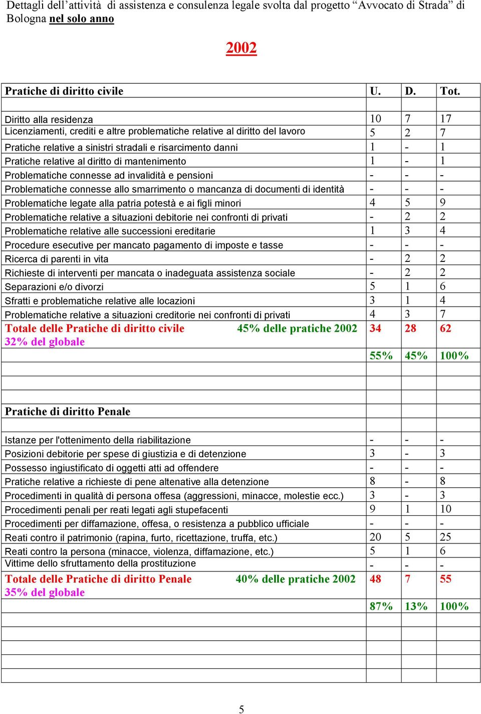 diritto di mantenimento 1-1 Problematiche connesse ad invalidità e pensioni - - - Problematiche connesse allo smarrimento o mancanza di documenti di identità - - - Problematiche legate alla patria