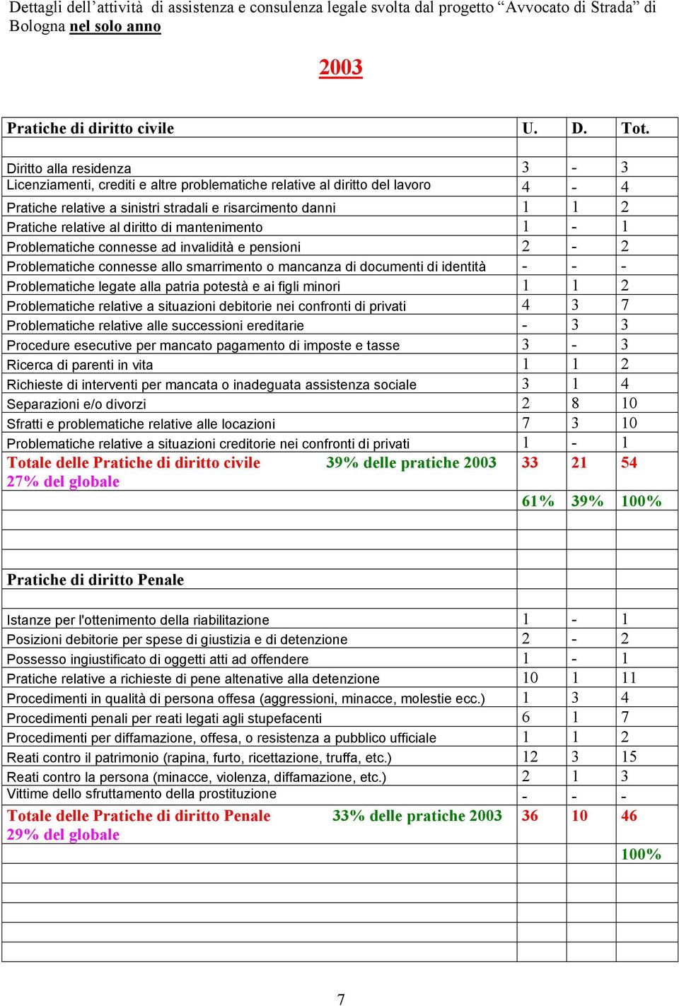 diritto di mantenimento 1-1 Problematiche connesse ad invalidità e pensioni 2-2 Problematiche connesse allo smarrimento o mancanza di documenti di identità - - - Problematiche legate alla patria