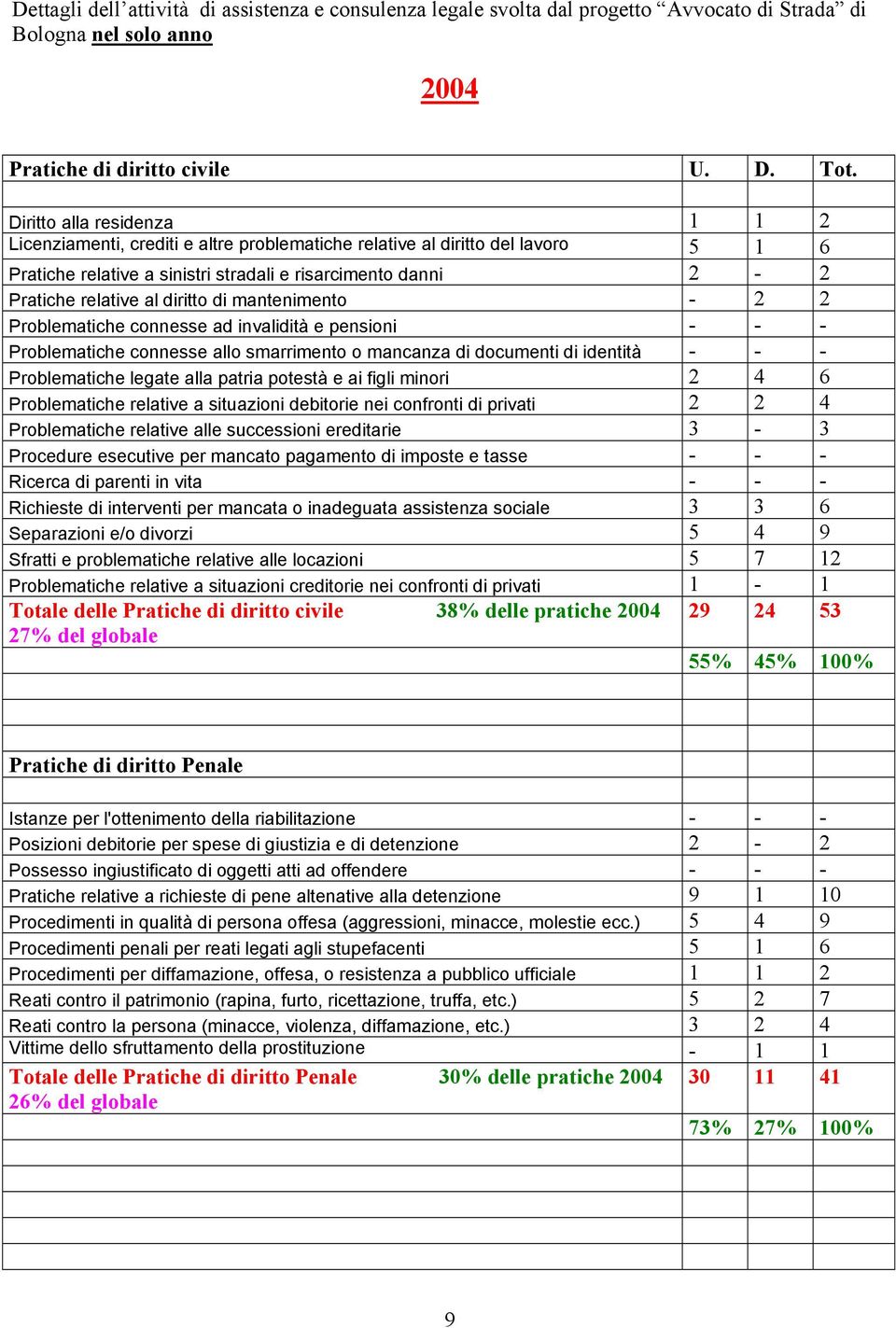 diritto di mantenimento - 2 2 Problematiche connesse ad invalidità e pensioni - - - Problematiche connesse allo smarrimento o mancanza di documenti di identità - - - Problematiche legate alla patria