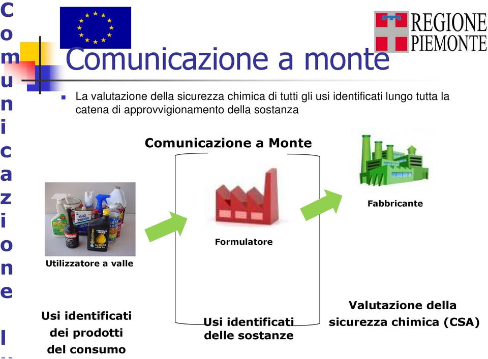 Utilizzatore a valle Usi identificati dei prodotti del consumo Comunicazione a Monte