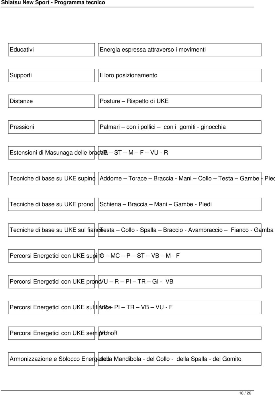 Tecniche di base su UKE sul fiancotesta Collo - Spalla Braccio - Avambraccio Fianco - Gamba Percorsi Energetici con UKE supinoc MC P ST VB M - F Percorsi Energetici con UKE pronovu R PI TR GI -