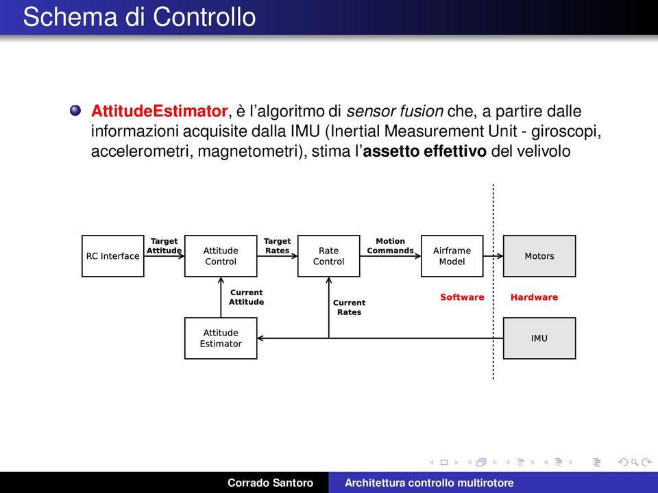 dalla IMU (Inertial Measurement Unit - giroscopi,