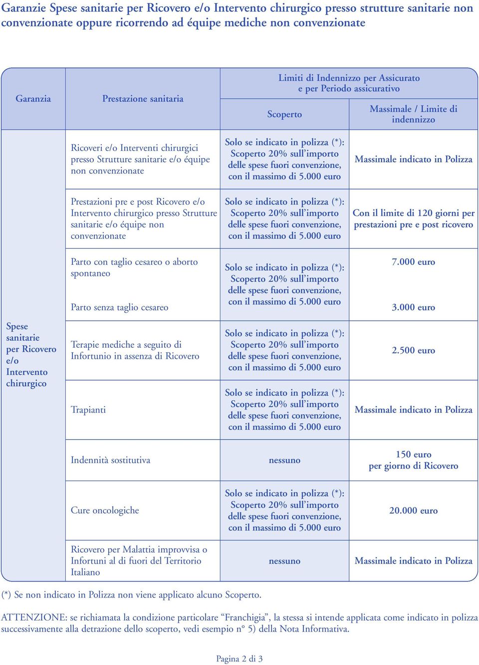 Solo se indicato in polizza (*): Scoperto 20% sull importo delle spese fuori convenzione, con il massimo di 5.