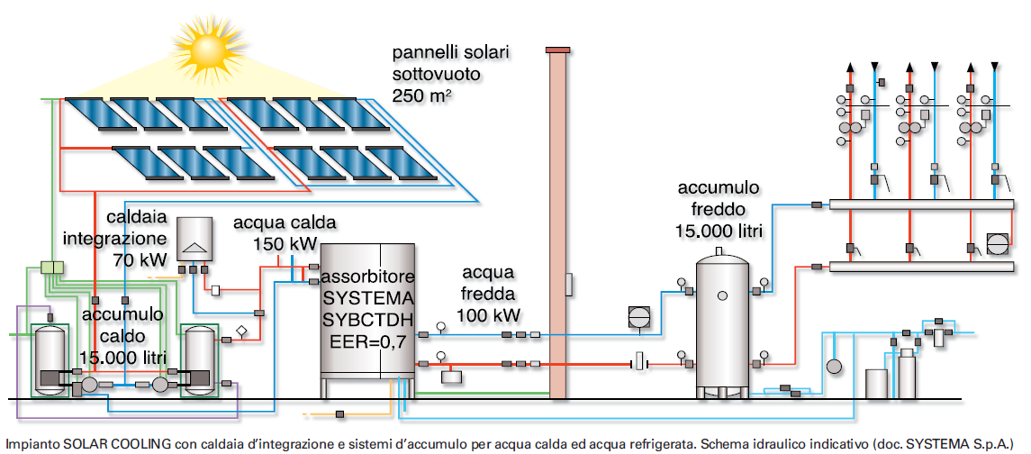 B) Il solar cooling: Impianti di solar cooling con gruppo frigo ad assorbimento PERIODO ESTIVO:
