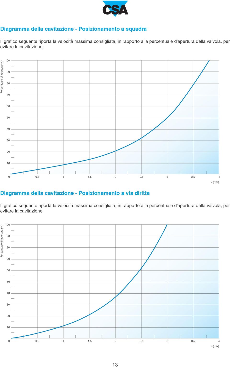 Percentuale di apertura (%) 0 90 80 70 60 50 40 30 20 0 0,5 1 1,5 2 2,5 3 3,5 4 v (m/s) Diagramma della cavitazione - Posizionamento a via