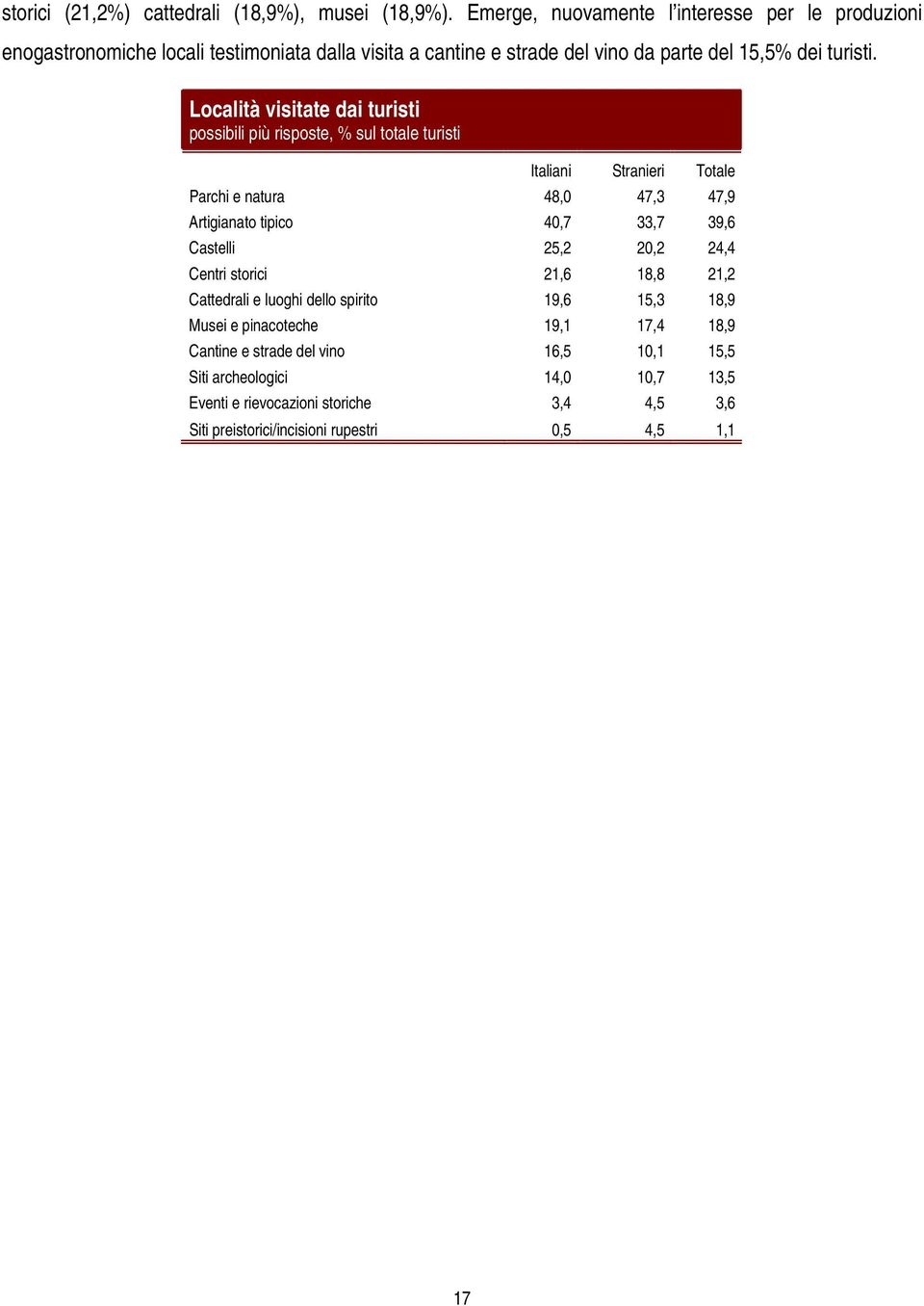 Località visitate dai turisti possibili più risposte, % sul totale turisti Parchi e natura 48,0 47,3 47,9 Artigianato tipico 40,7 33,7 39,6 Castelli 25,2 20,2 24,4