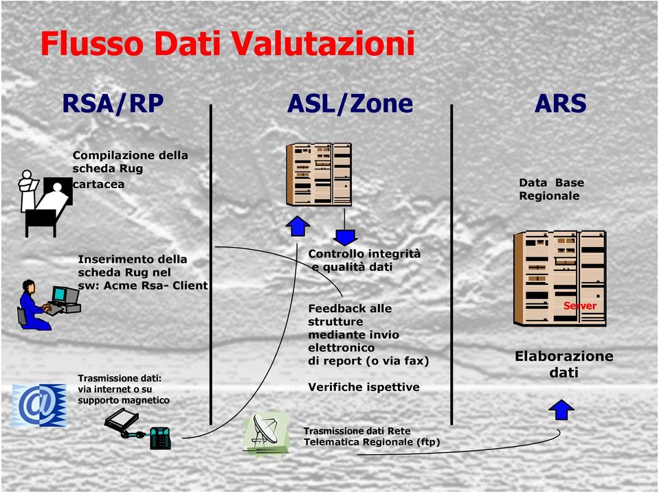 magnetico Controllo integrità e qualità dati Feedback alle strutture mediante invio elettronico di