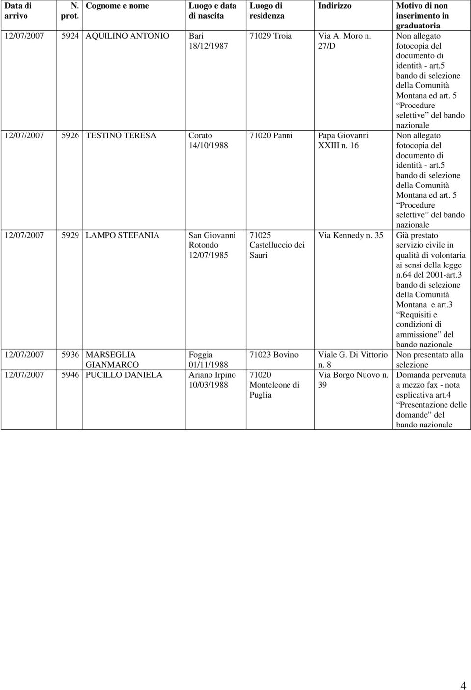 12/07/2007 5936 MARSEGLIA GIANMARCO Foggia 01/11/1988 12/07/2007 5946 PUCILLO DANIELA Ariano Irpino 10/03/1988 Luogo di residenza Indirizzo 71029 Troia Via A. Moro n. 27/D Panni Papa Giovanni XXIII n.