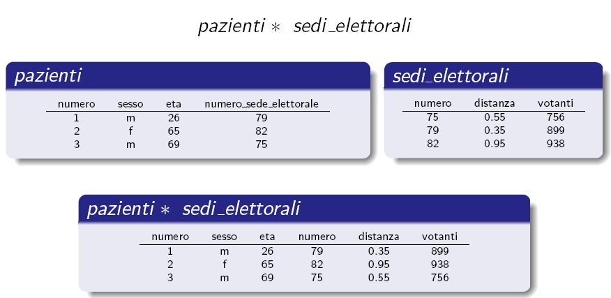 Natural join (2) Siccome pazienti.