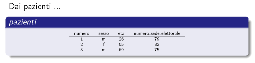 Esempi di query in algebra relazionale (4) Età e distanza