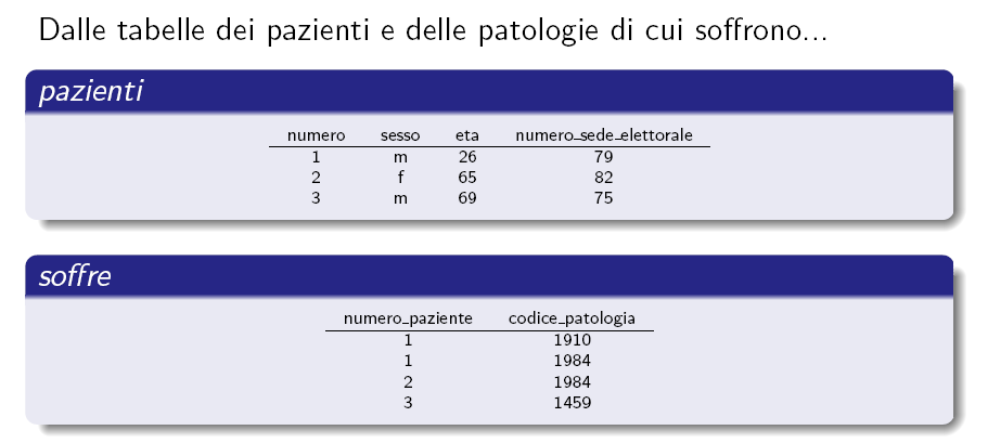 Esempi di query in algebra relazionale