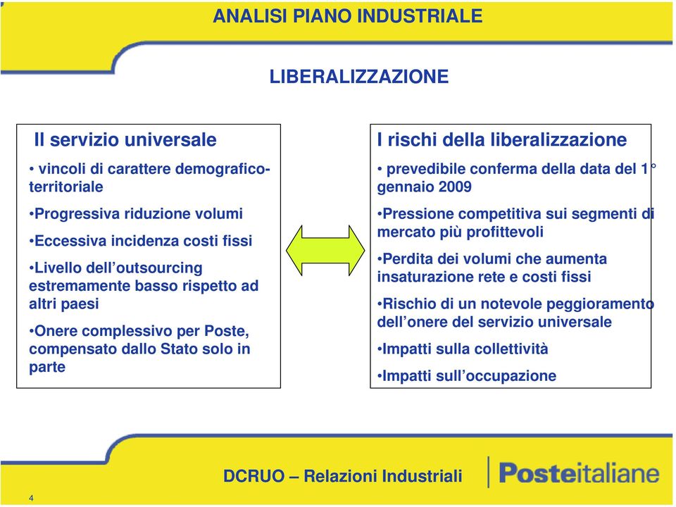 liberalizzazione prevedibile conferma della data del 1 gennaio 2009 Pressione competitiva sui segmenti di mercato più profittevoli Perdita dei volumi che