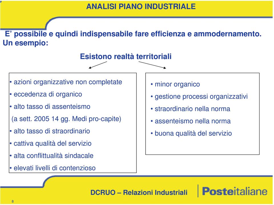 processi organizzativi alto tasso di assenteismo straordinario nella norma (a sett. 2005 14 gg.