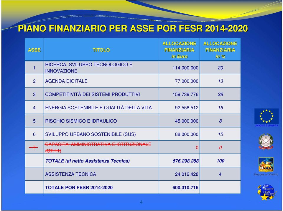 776 28 4 ENERGIA SOSTENIBILE E QUALITÀ DELLA VITA 92.558.512 16 5 RISCHIO SISMICO E IDRAULICO 45.000.