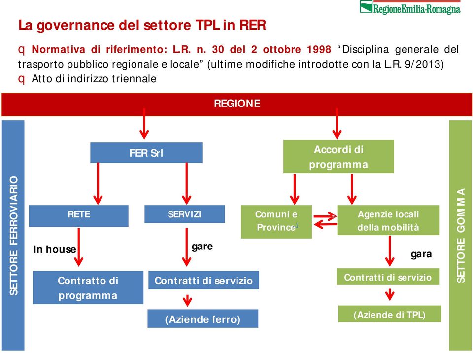 9/2013) q Atto di indirizzo triennale REGIONE FER Srl Accordi di programma SETTORE FERROVIARIO in house RETE Contratto di programma