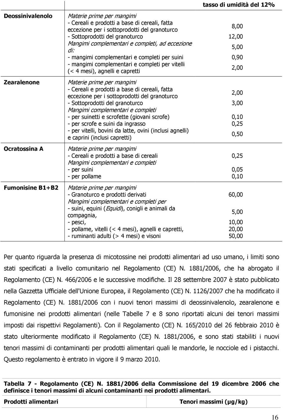 vitelli (< 4 mesi), agnelli e capretti 2,00 Materie prime per mangimi - Cereali e prodotti a base di cereali, fatta eccezione per i sottoprodotti del granoturco 2,00 - Sottoprodotti del granoturco