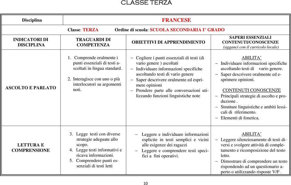 Cogliere i punti essenziali di testi (di vario genere ) ascoltati Individuare informazioni specifiche ascoltando testi di vario genere Saper descrivere oralmente ed esprimere opinioni Prendere parte