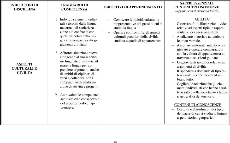 Affronta situazioni nuove attingendo al suo repertorio linguistico; si avvia ad usare la lingua per apprendere argomenti anche di ambiti disciplinari diversi e collabora con i compagni nella