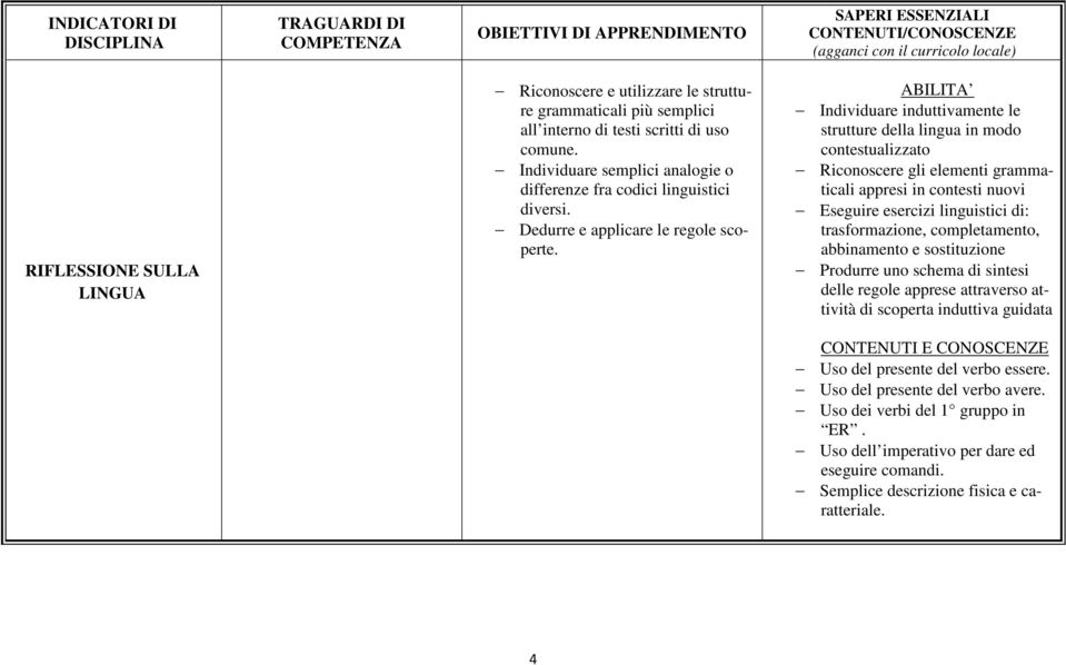 Individuare induttivamente le strutture della lingua in modo contestualizzato Riconoscere gli elementi grammaticali appresi in contesti nuovi Eseguire esercizi linguistici di: trasformazione,