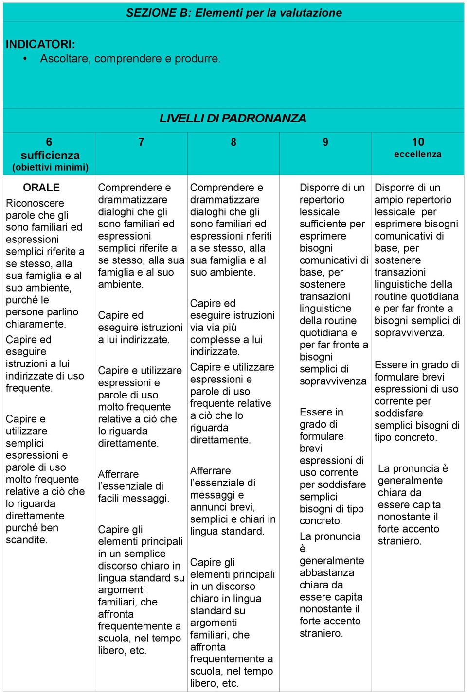 d eseguire istruzioni a lui indirizzate di uso frequente. utilizzare direttamente purché ben scandite. drammatizzare dialoghi che gli sono familiari ed se stesso, alla sua famiglia e al suo ambiente.