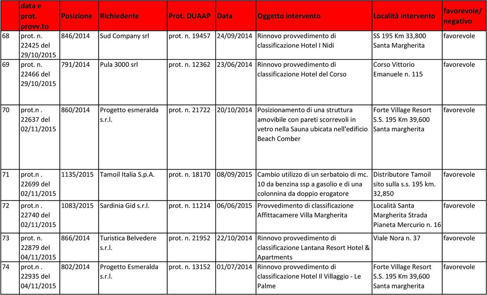 12362 23/06/2014 Rinnovo provvedimento di classificazione Hotel del Corso SS 195 Km 33,800 Corso Vittorio Emanuele n. 115 70 n. 22637 del 02/11/2015 860/2014 Progetto esmeralda n.