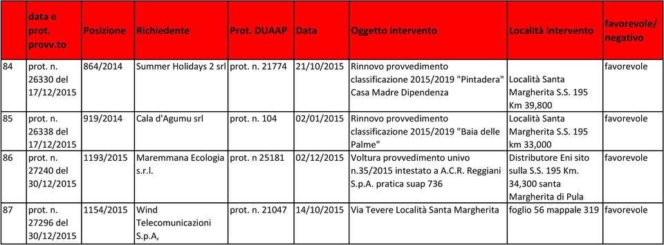 21774 21/10/2015 Rinnovo provvedimento classificazione 2015/2019 "Pintadera" Casa Madre Dipendenza 919/2014 Cala d'agumu srl n.