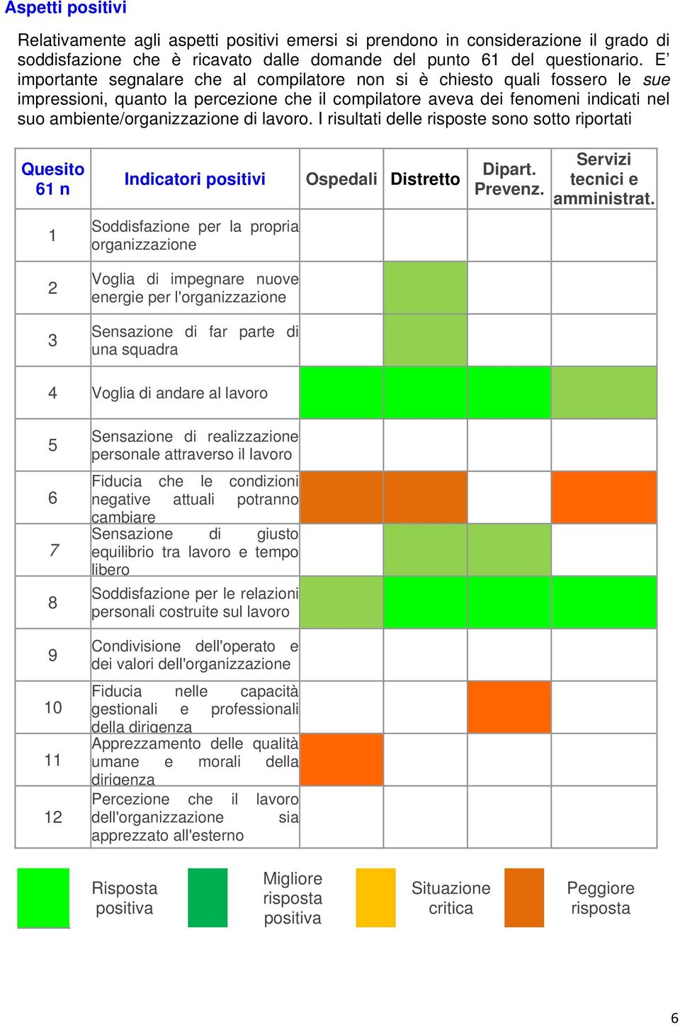 lavoro. I risultati delle risposte sono sotto riportati Quesito 61 n Indicatori positivi Ospedali Distretto 1 Soddisfazione per la propria organizzazione Dipart. Prevenz.