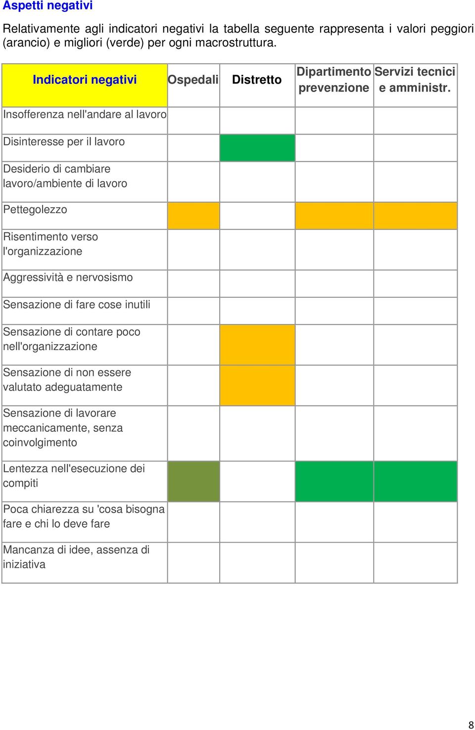 Insofferenza nell'andare al lavoro Disinteresse per il lavoro Desiderio di cambiare lavoro/ambiente di lavoro Pettegolezzo Risentimento verso l'organizzazione Aggressività e nervosismo