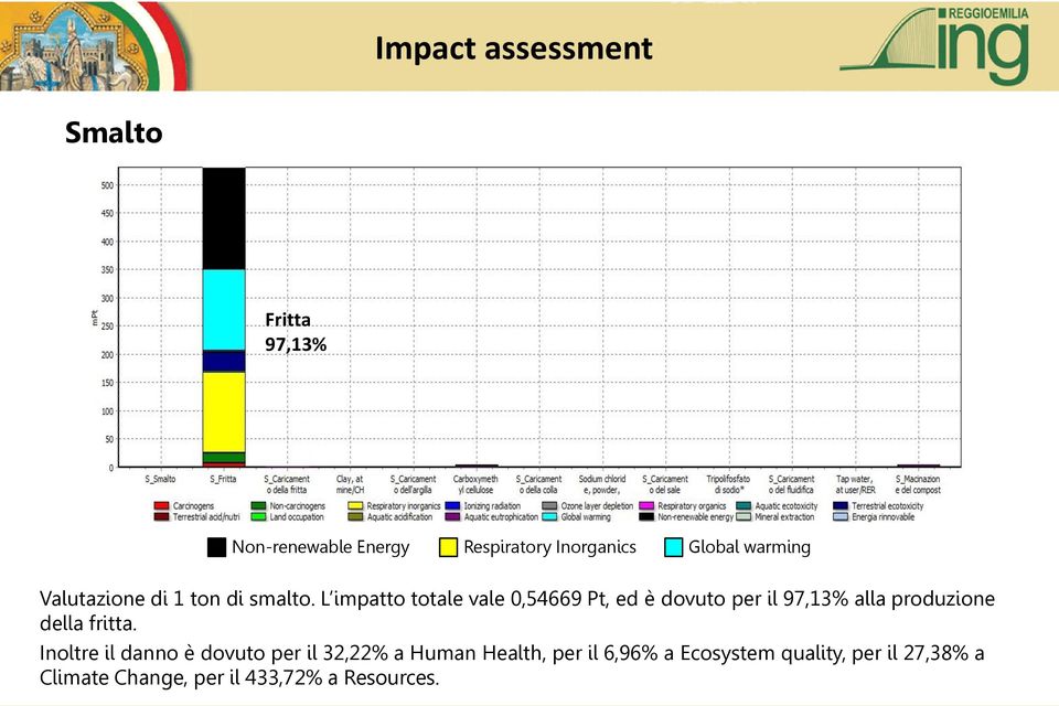 L impatto totale vale 0,54669 Pt, ed è dovuto per il 97,13% alla produzione della fritta.