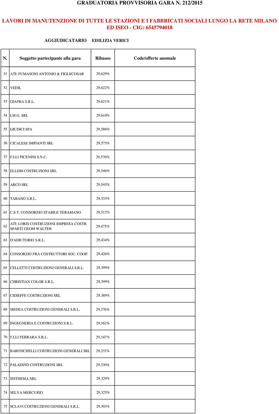 29,426% 65 CELLETTI COSTRUZIONI GENERALI S.R.L. 29,399% 66 CHRISTIAN COLOR S.R.L. 29,399% 67 CIDIEFFE COSTRUZIONI SRL 29,389% 68 MEDEA COSTRUZIONI GENERALI S.R.L. 29,376% 69 INGEGNERIA E COSTRUZIONI S.