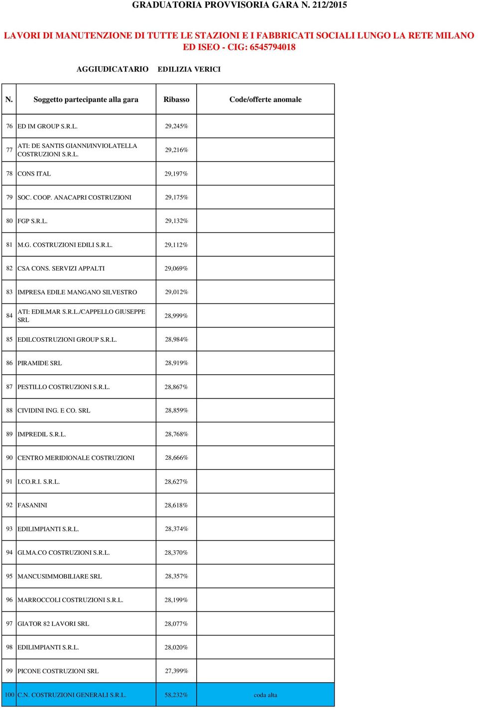 R.L. 28,867% 88 CIVIDINI ING. E CO. SRL 28,859% 89 IMPREDIL S.R.L. 28,768% 90 CENTRO MERIDIONALE COSTRUZIONI 28,666% 91 I.CO.R.I. S.R.L. 28,627% 92 FASANINI 28,618% 93 EDILIMPIANTI S.R.L. 28,374% 94 GI.